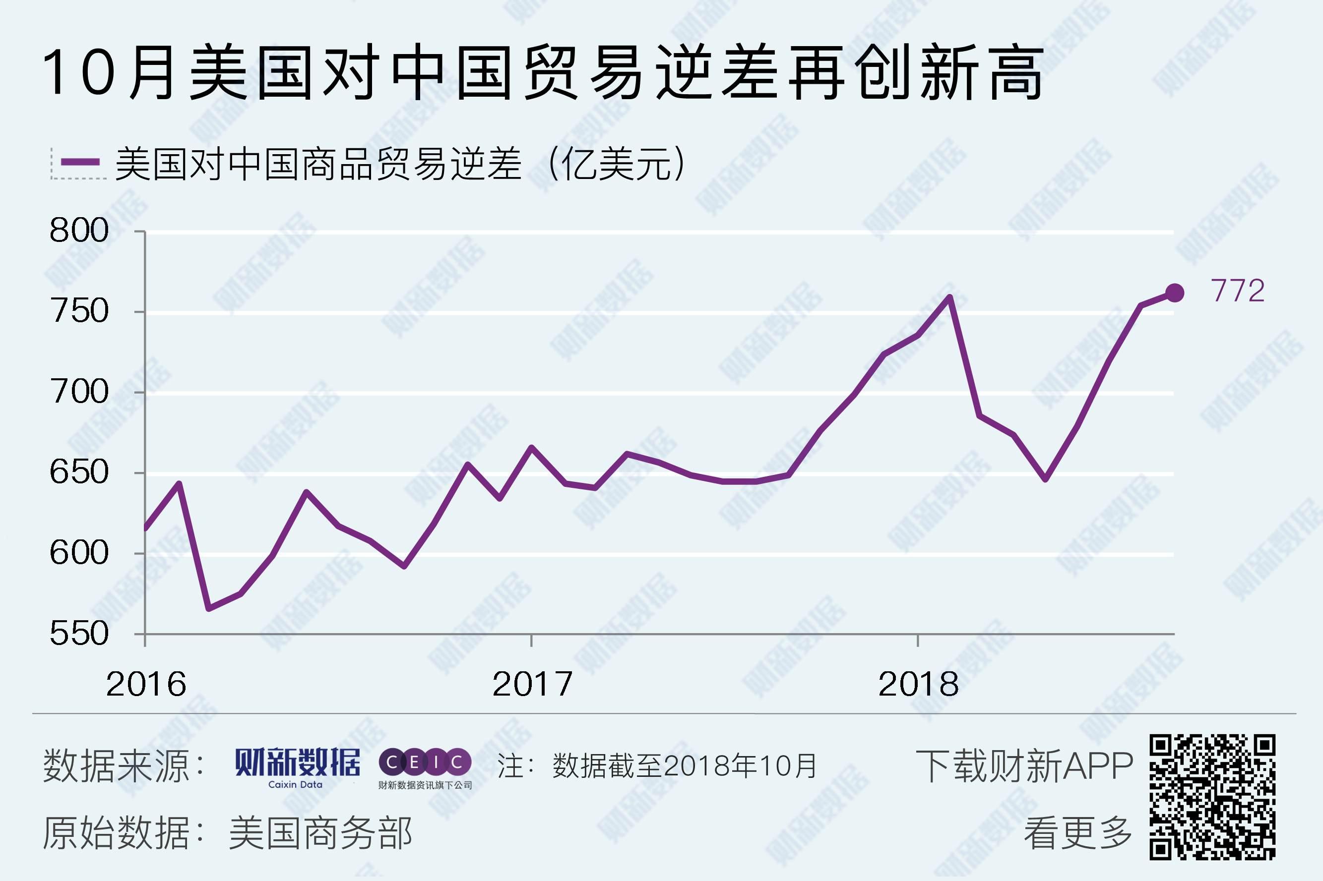 美国2024年11月贸易逆差扩大