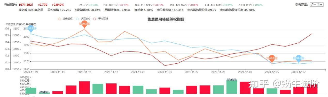 1月7日长汽转债上涨0.4%，转股溢价率76.17%