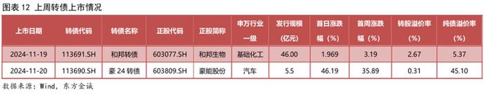 1月7日东时转债上涨2.7%，转股溢价率848.66%