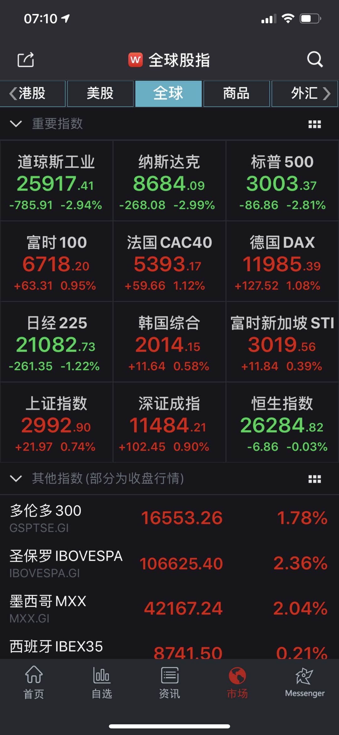 美联储决议将至 苹果收跌2.8%