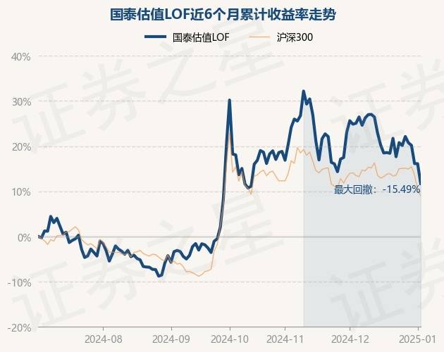 1月8日基金净值：国投瑞盛LOF最新净值1.1402，跌0.04%