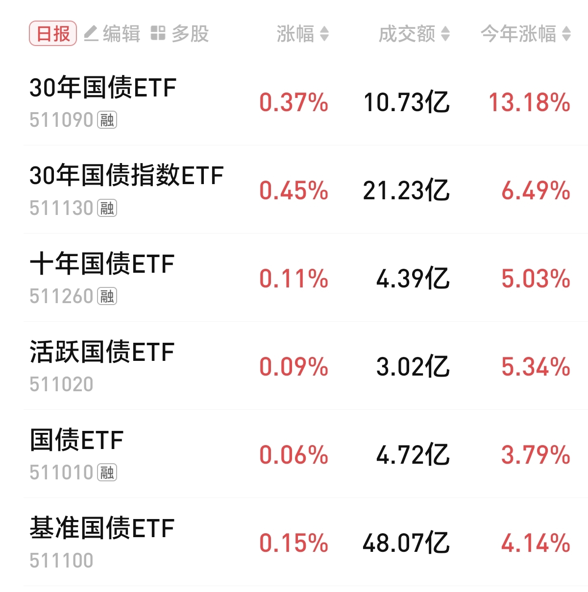 1月9日基金净值：国联中债0-3年政金债指数A最新净值1.0352，跌0.1%