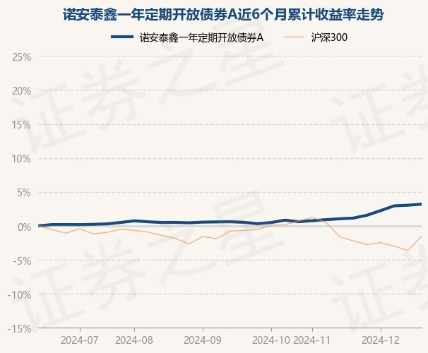 1月9日基金净值：诺安先锋混合A最新净值2.4147，涨0.32%