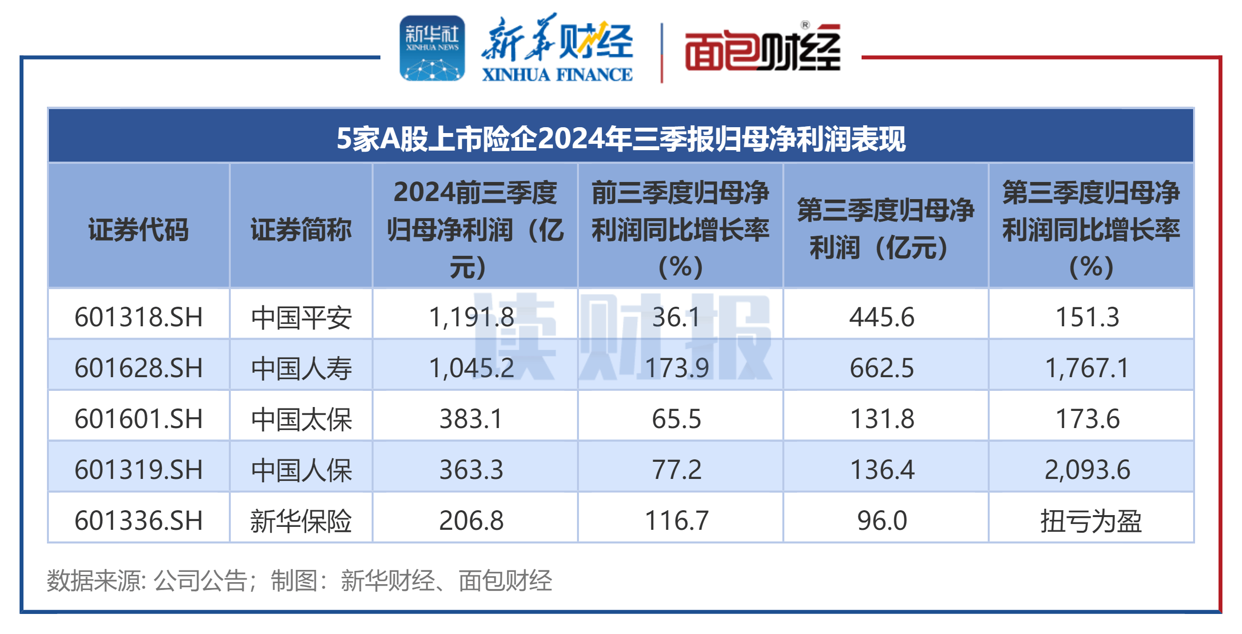 A股首批三季报业绩预告发布 多家龙头公司盈利喜人