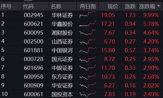 A股放量收涨：两市成交6270亿元 4798股收红