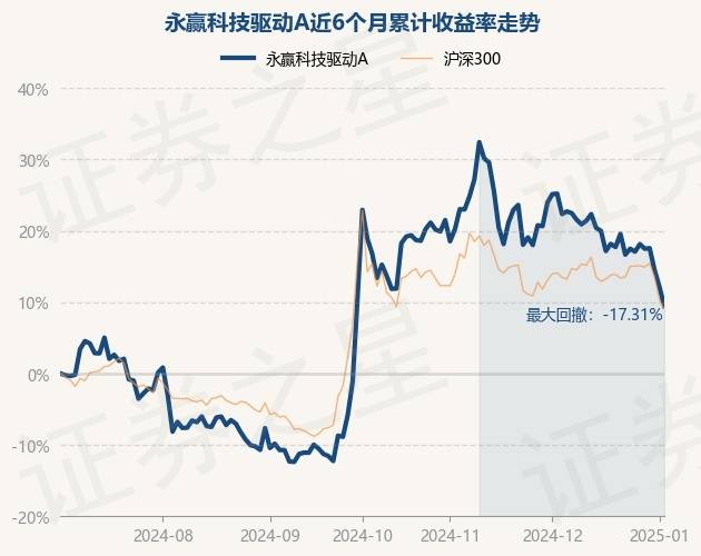 1月9日基金净值：永赢智益纯债三个月最新净值1.1808，跌0.08%