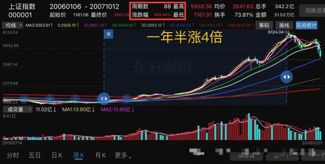 重回3000点 A股这次不一样