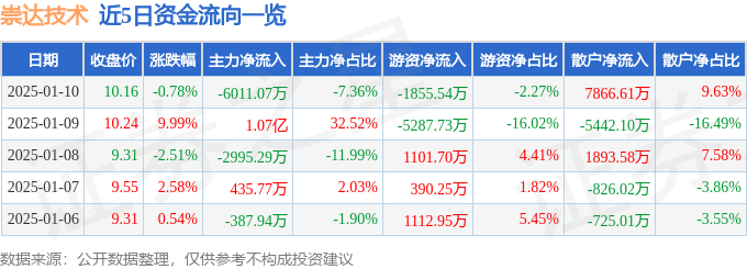 1月9日崇达转2上涨3%，转股溢价率25.35%