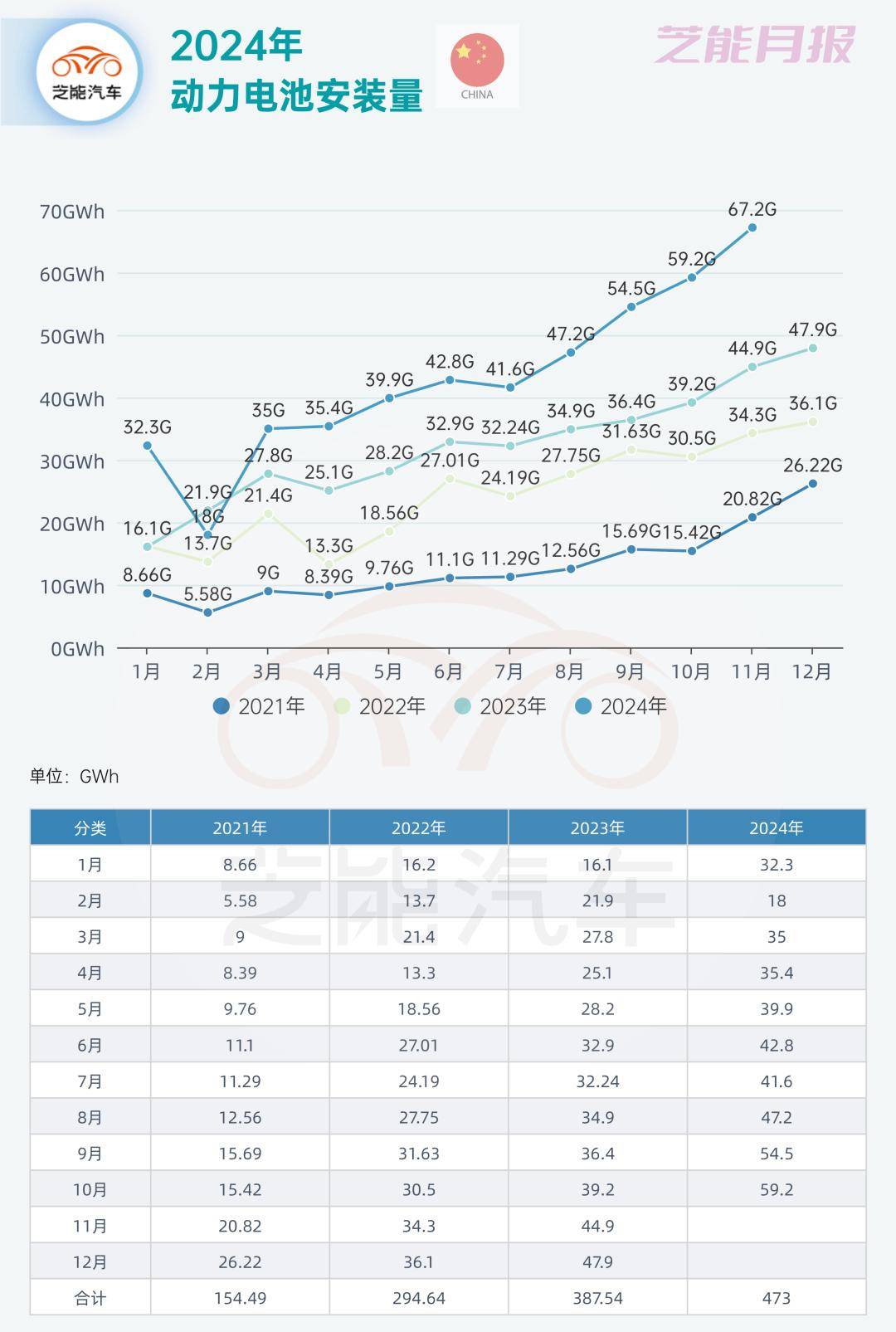 去年锂电池出货量同比增长32.6% 磷酸铁锂电池市占率持续领先