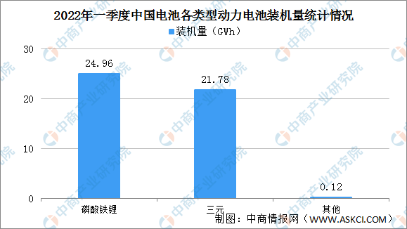 去年锂电池出货量同比增长32.6% 磷酸铁锂电池市占率持续领先