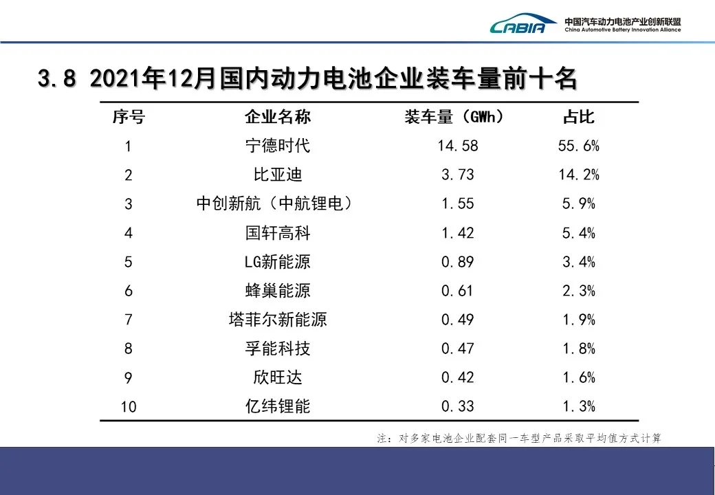 去年锂电池出货量同比增长32.6% 磷酸铁锂电池市占率持续领先