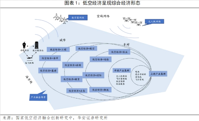 低空经济网络设施建设提速 产业链公司加码布局