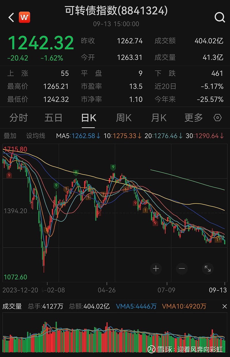 1月10日伟24转债上涨1.18%，转股溢价率22.44%