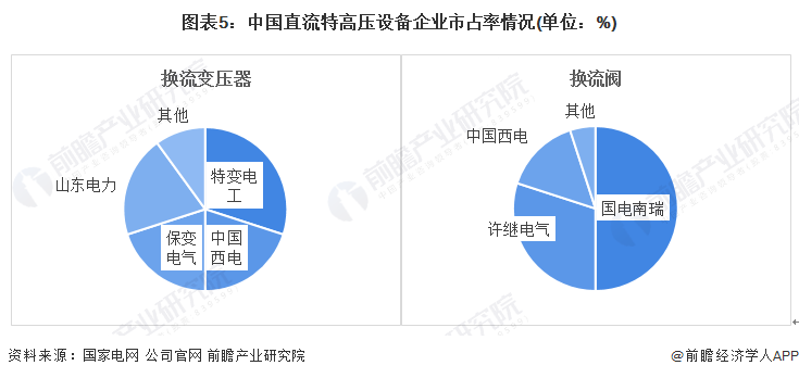 特高压项目建设提速 产业链公司将持续受益