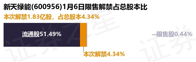 永安期货部分限售股将上市流通 占公司总股本63.76%