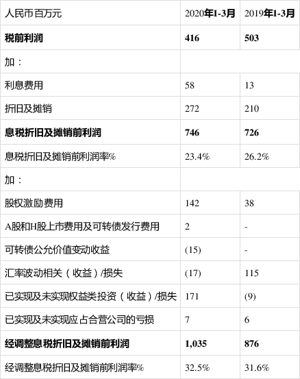 药明康德第三季度归母净利同比降17.02%