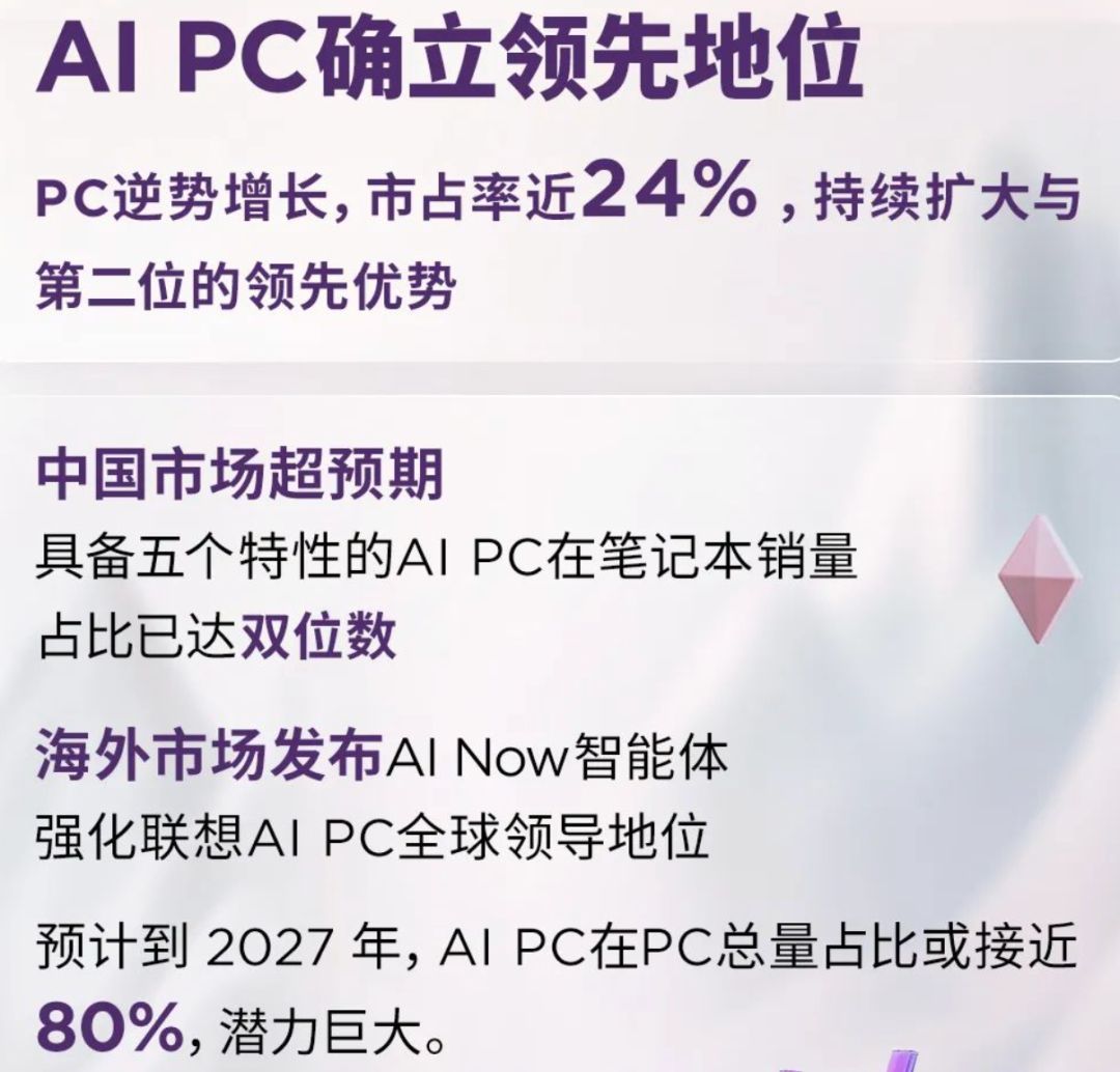 AI PC市场再升温 联想高管：未来三年普及率近50%