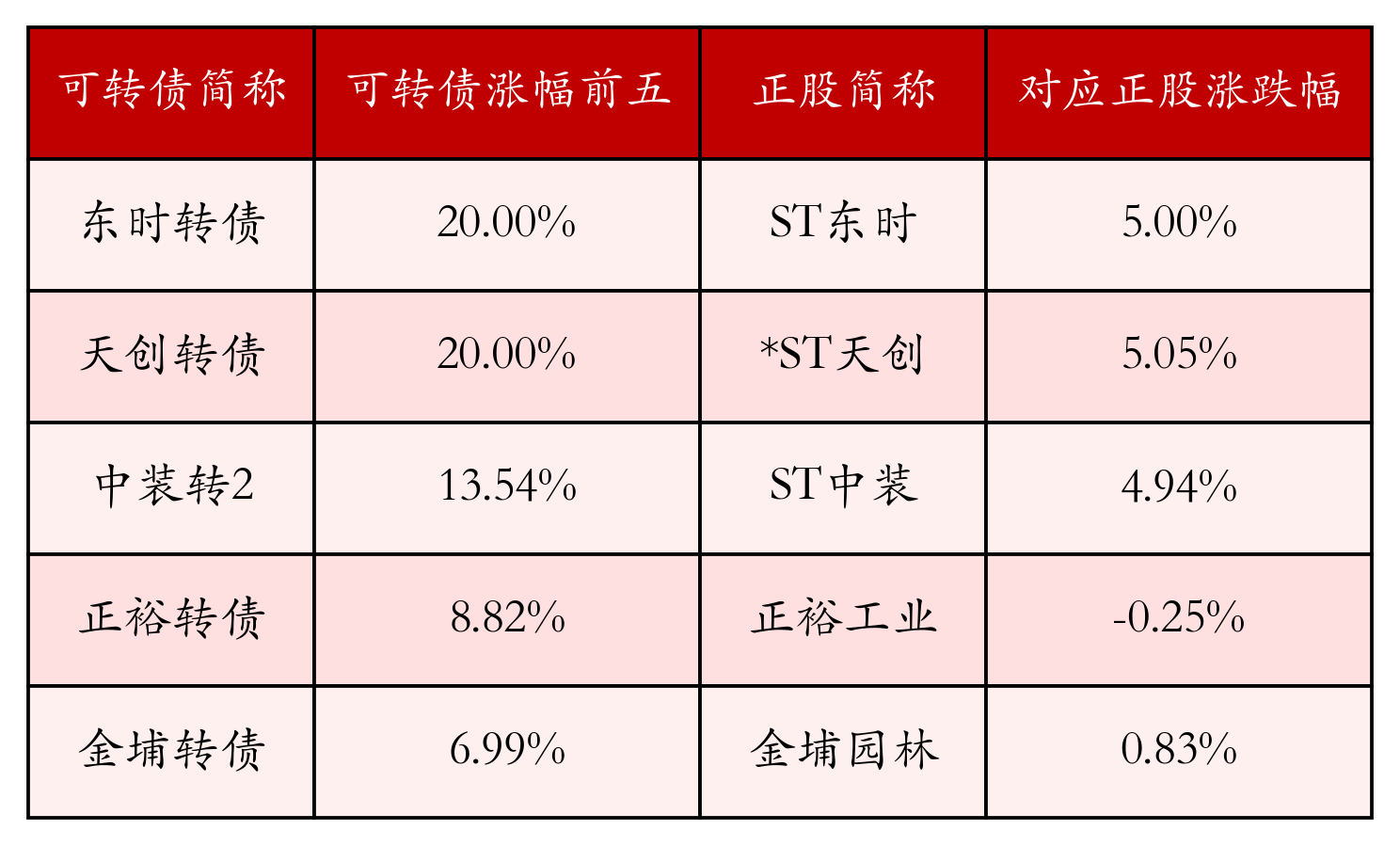 1月13日华海转债下跌0.09%，转股溢价率140.19%