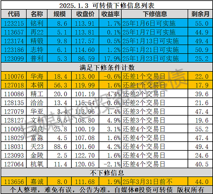 1月13日华海转债下跌0.09%，转股溢价率140.19%