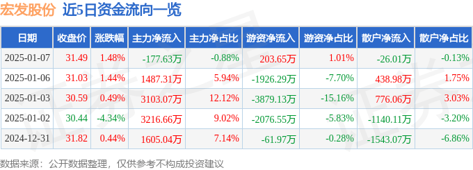 1月13日宏发转债上涨0.88%，转股溢价率26.08%