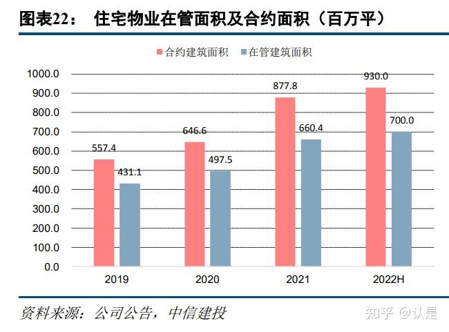 万物云蝶城数量增至642个 下半年预计对不少于50个蝶城进行流程改造