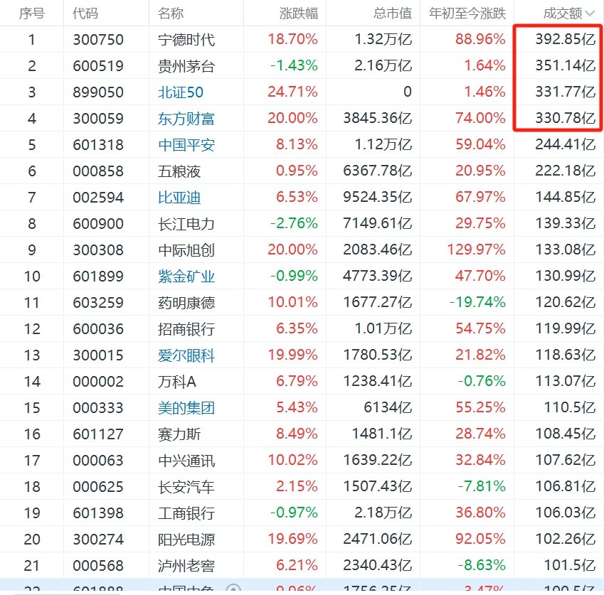 A股成交额连续4个交易日超2万亿元