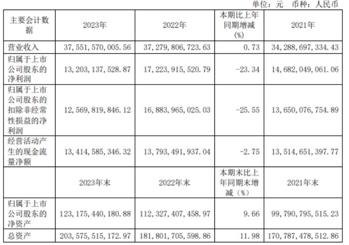 同兴科技：2024年归属上市公司股东净利预计同比增28.05%至59.86%