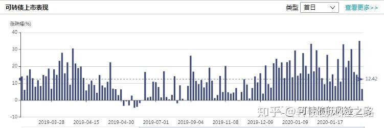 1月14日洪城转债上涨1.22%，转股溢价率7%