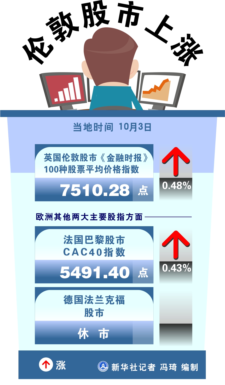 伦敦股市15日上涨