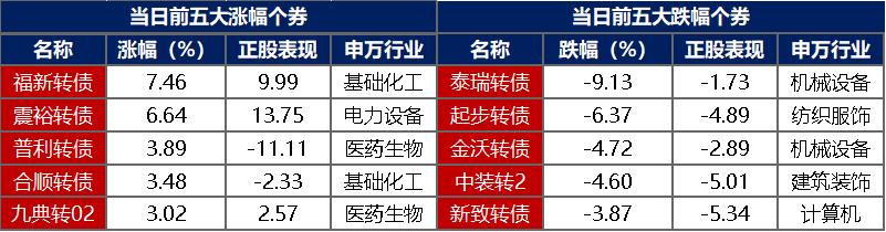 1月15日华体转债上涨0.33%，转股溢价率63.34%