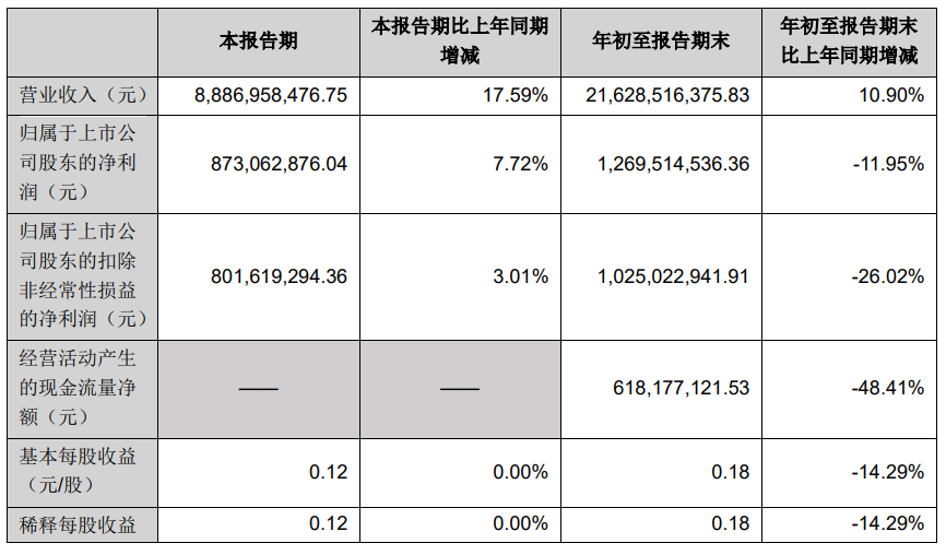 正海磁材前三季度净利下滑近50% 计划收缩连续亏损的新能源相关业务