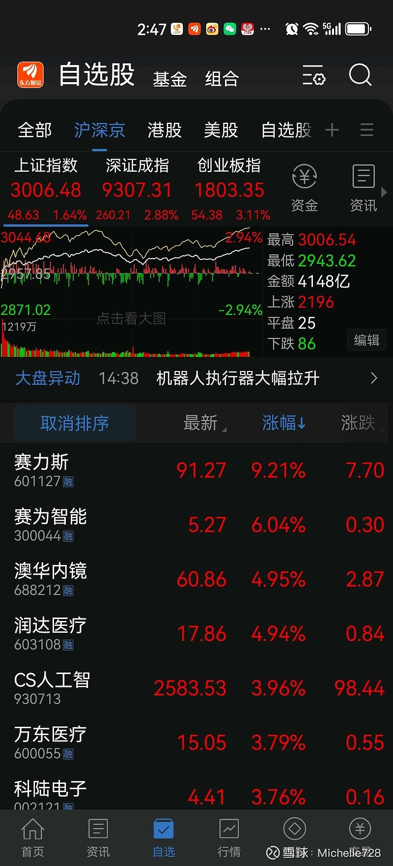 资金情绪回暖 A股再现普涨行情