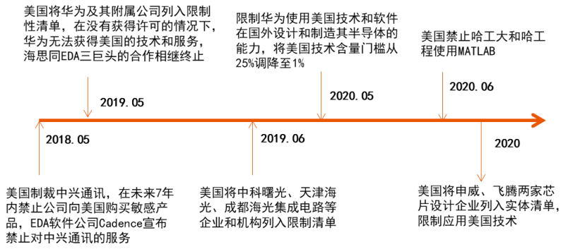 闻泰科技：年报预亏 半导体业务未受实体清单事件影响