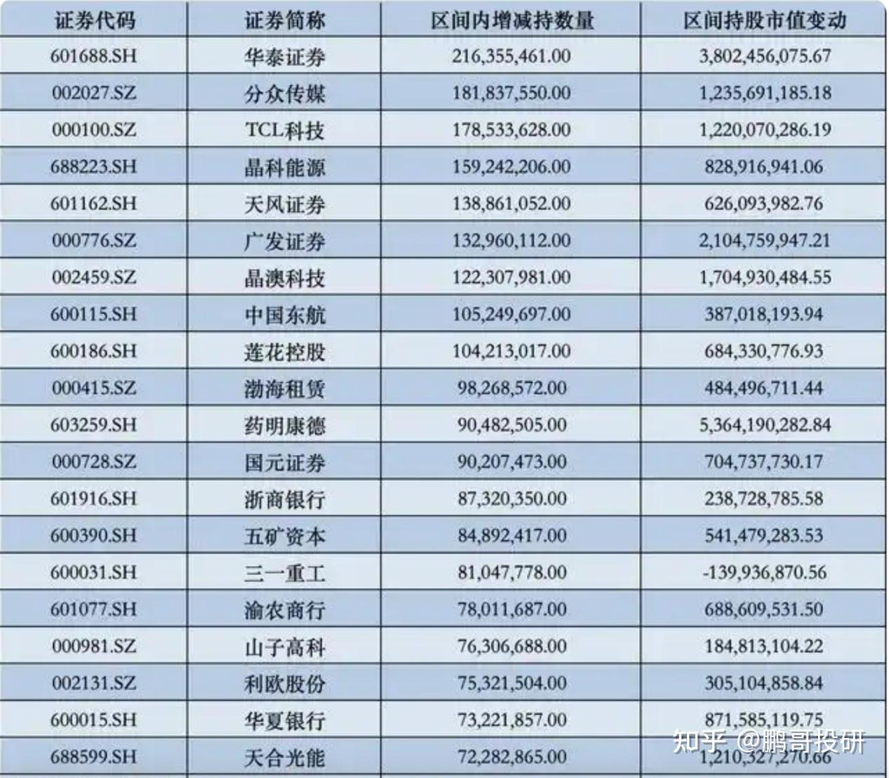 北向资金季度持股数据首次亮相 持股总市值大增近5000亿元