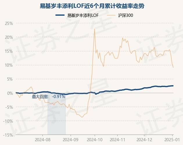 1月17日基金净值：交银添利LOF最新净值1.1055，跌0.04%