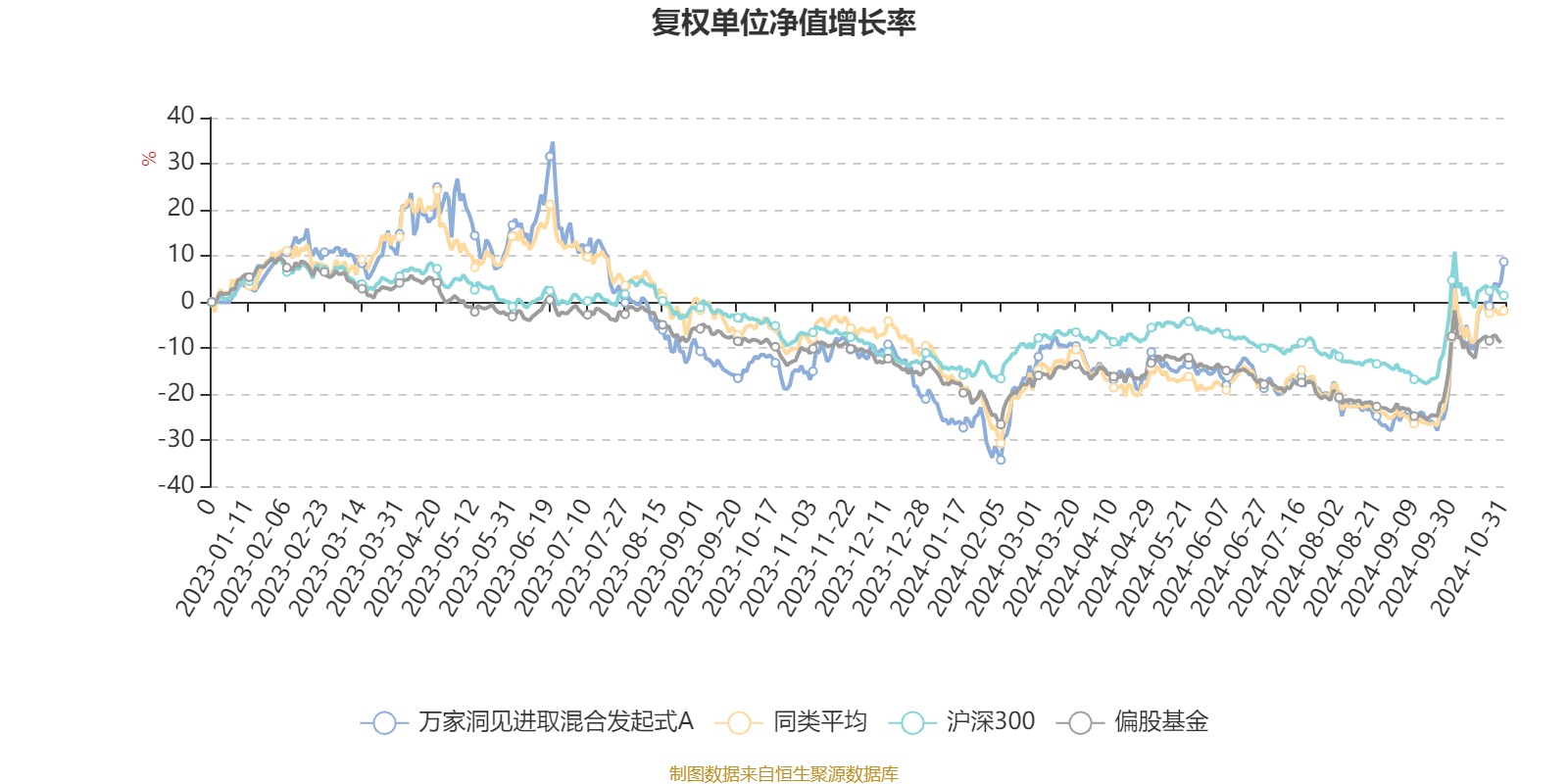 1月17日基金净值：万家鑫耀纯债A最新净值1.0421，跌0.03%