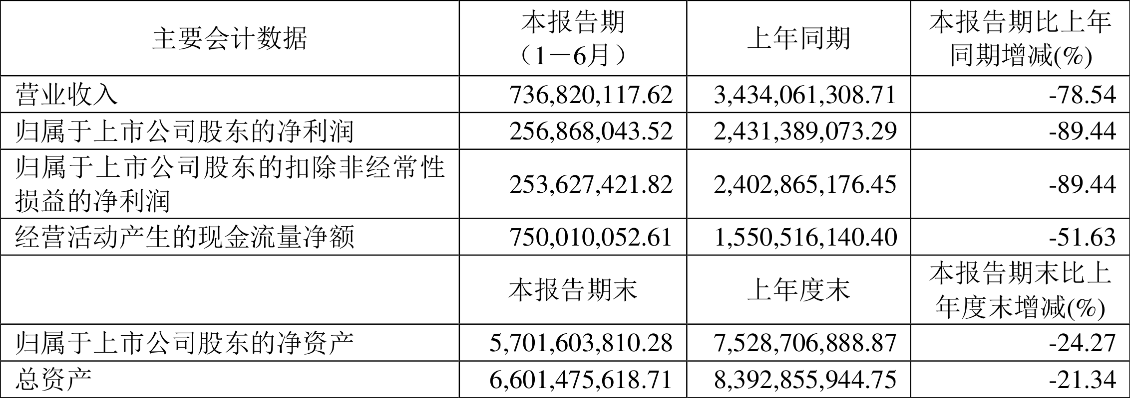 老板电器2024年上半年净利润降超8% 几近全线产品销售收入下滑