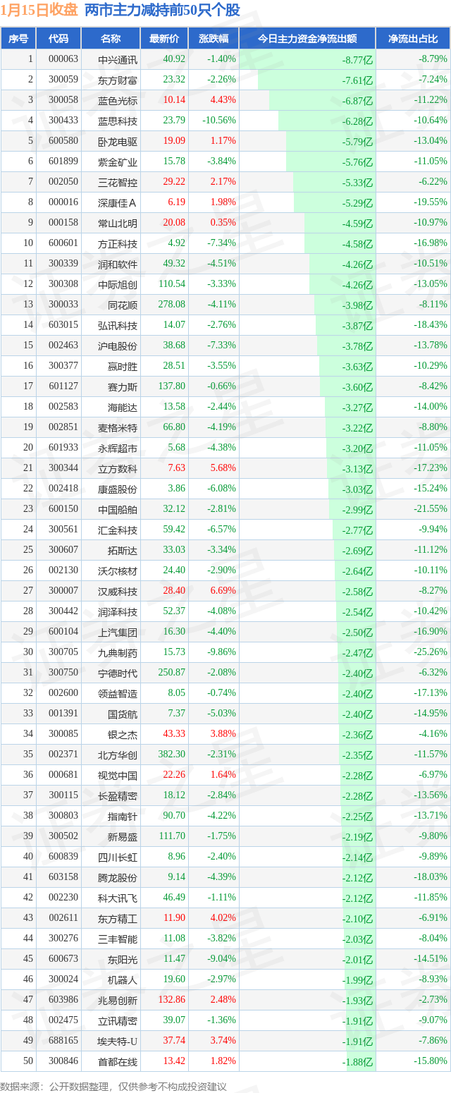 股价大涨逾50%后，日联科技二股东抛减持计划