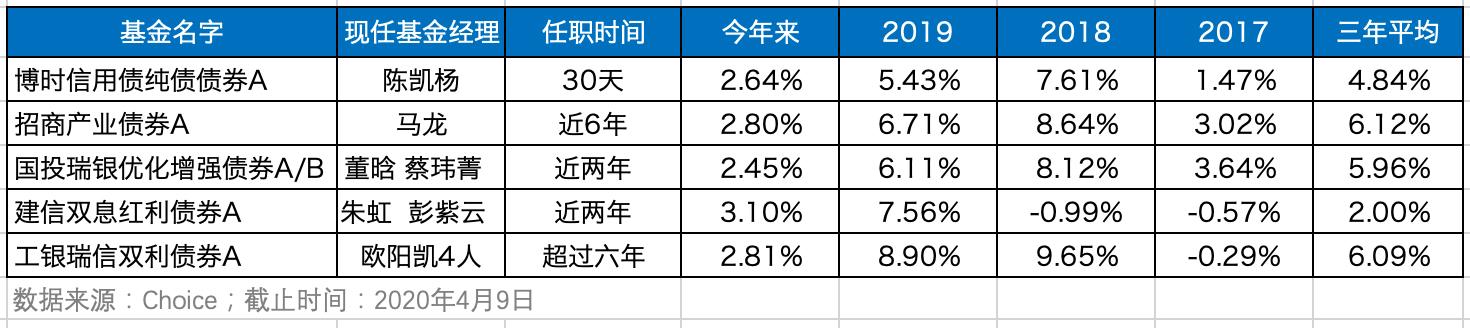 四季报点评：国泰双利债券C基金季度涨幅0.00%