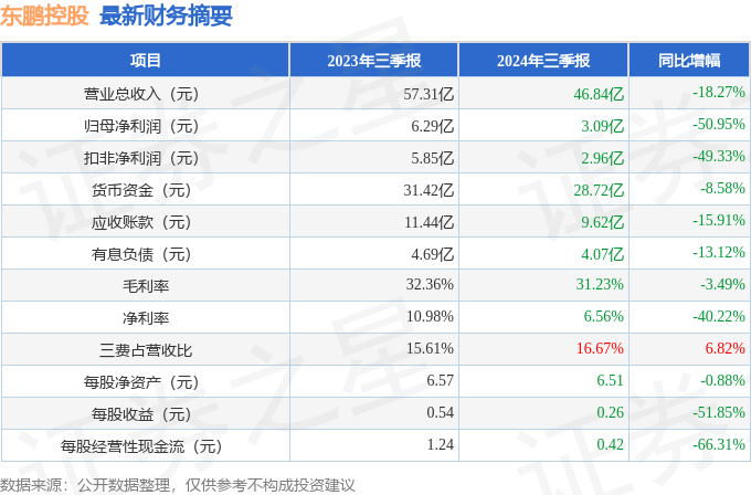 东鹏控股：聚焦陶瓷主业 2024年预计净利润3.03亿元-4.11亿元