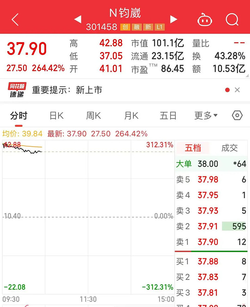 年内逾两千家公司合计回购金额1485.6亿元 较去年同期增1.37倍