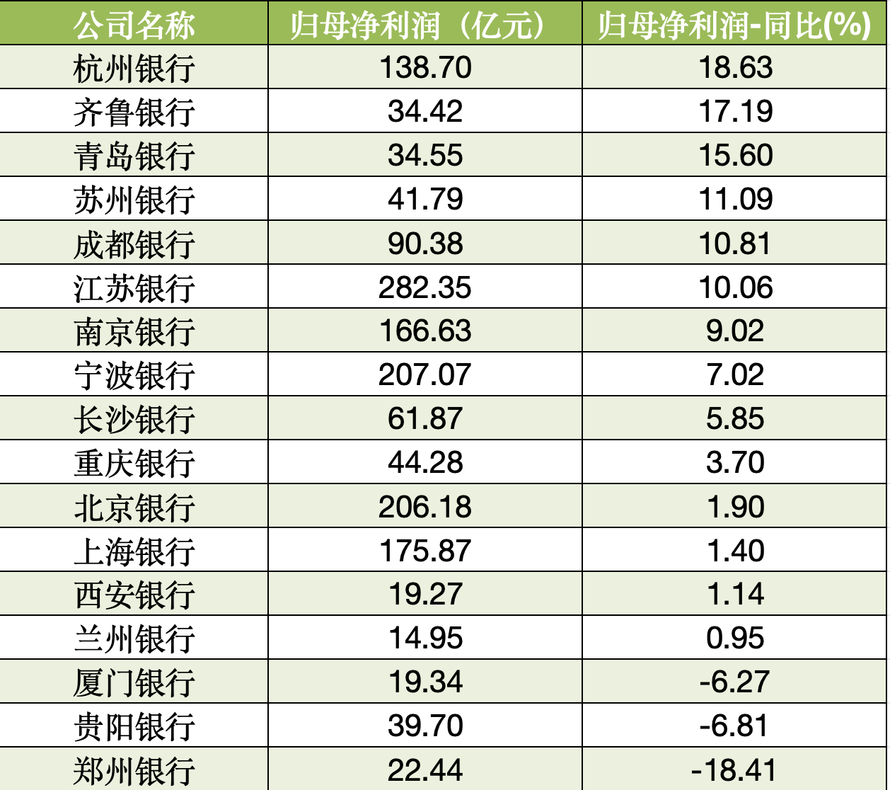 9家A股上市银行2024年度业绩快报出炉: 8家银行归母净利润均实现同比增长