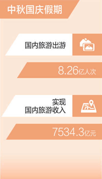 春节假期国内出游超5亿人次 旅游消费创新高