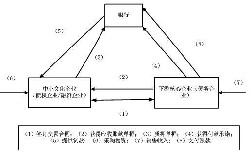 央行等六部门拟规范供应链金融业务 应收账款电子凭证付款期限最长不超过1年