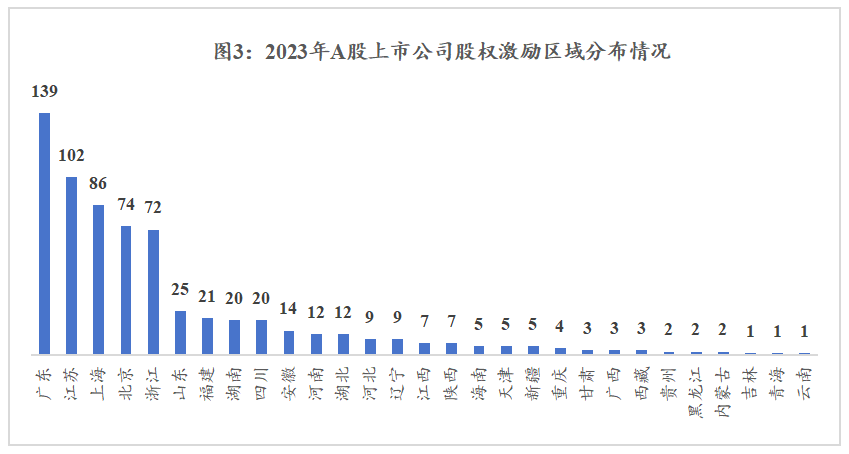 上市公司可从三方面增强股权激励效果