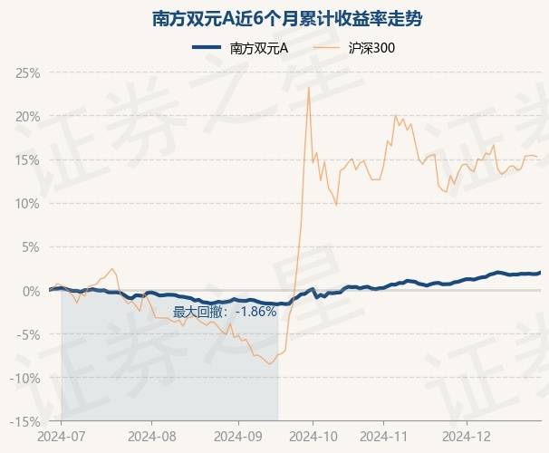 2月6日基金净值：南方安泰混合A最新净值1.1532，涨0.17%