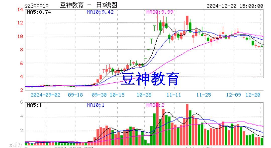 豆神教育股价大涨被指蹭热点：AI教育产品贡献收入不超4% 近6亿股限售股将解禁