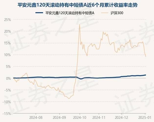 2月7日基金净值：南方梦元短债A最新净值1.1398，涨0.02%