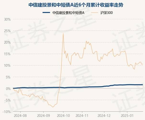 2月7日基金净值：中信建投景泰债券A最新净值1.0696，涨0.01%