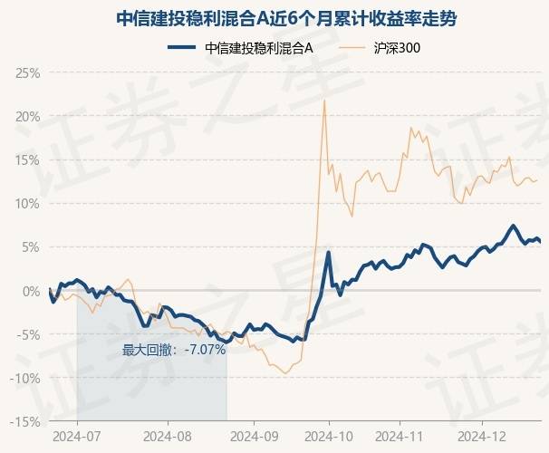 2月7日基金净值：中信建投景泰债券A最新净值1.0696，涨0.01%